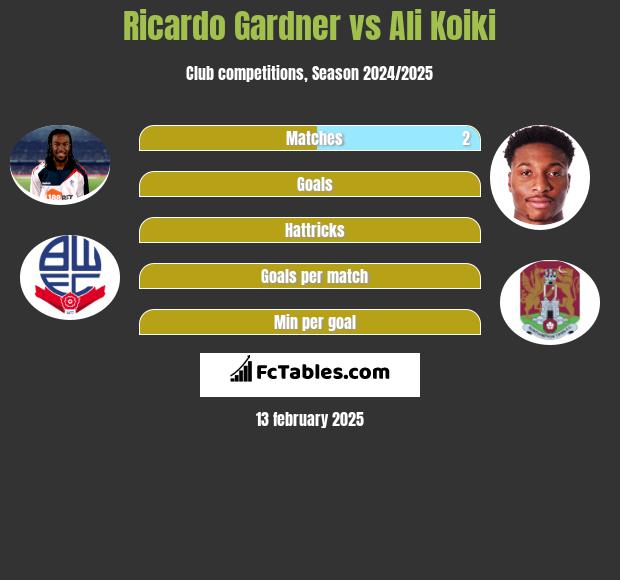 Ricardo Gardner vs Ali Koiki h2h player stats