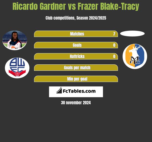 Ricardo Gardner vs Frazer Blake-Tracy h2h player stats