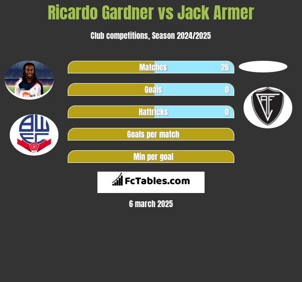 Ricardo Gardner vs Jack Armer h2h player stats