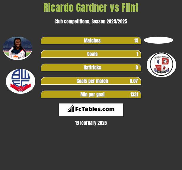 Ricardo Gardner vs Flint h2h player stats