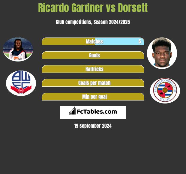 Ricardo Gardner vs Dorsett h2h player stats