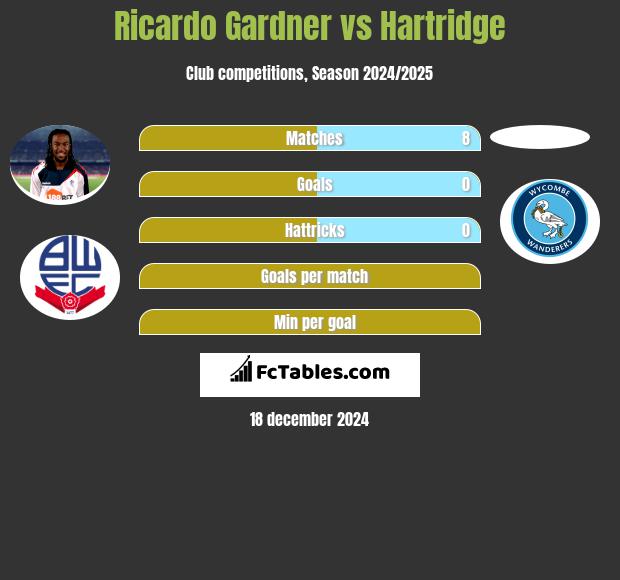 Ricardo Gardner vs Hartridge h2h player stats