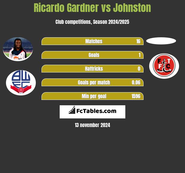 Ricardo Gardner vs Johnston h2h player stats