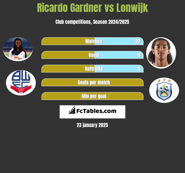 Ricardo Gardner vs Lonwijk h2h player stats