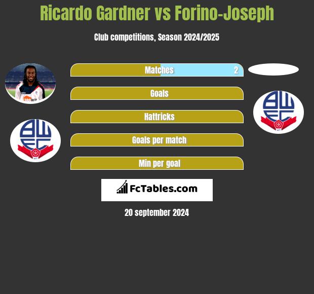 Ricardo Gardner vs Forino-Joseph h2h player stats