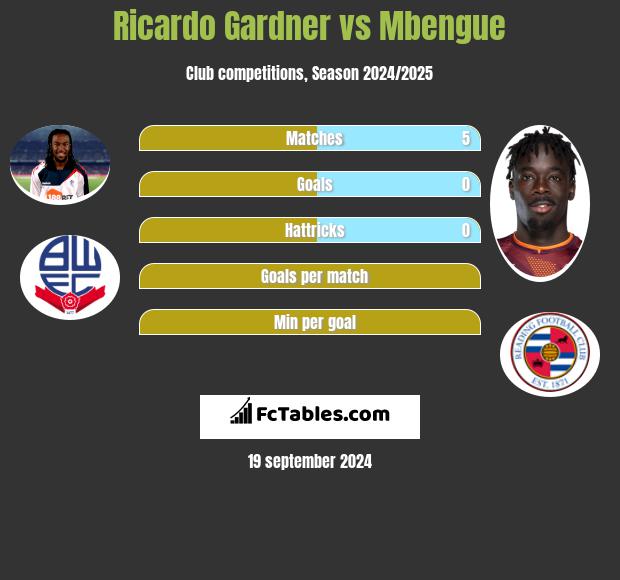 Ricardo Gardner vs Mbengue h2h player stats