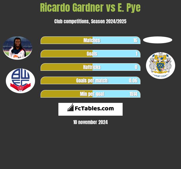 Ricardo Gardner vs E. Pye h2h player stats