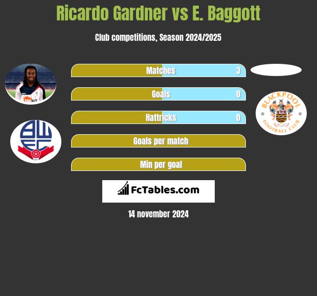 Ricardo Gardner vs E. Baggott h2h player stats