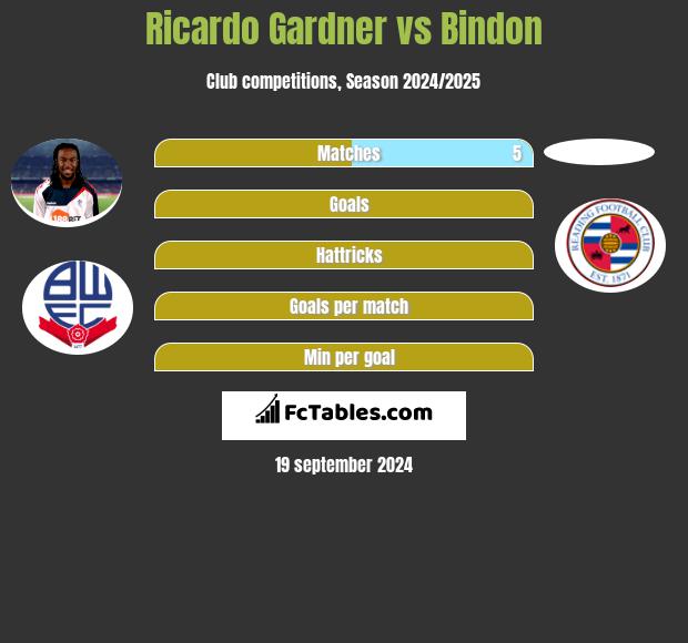 Ricardo Gardner vs Bindon h2h player stats