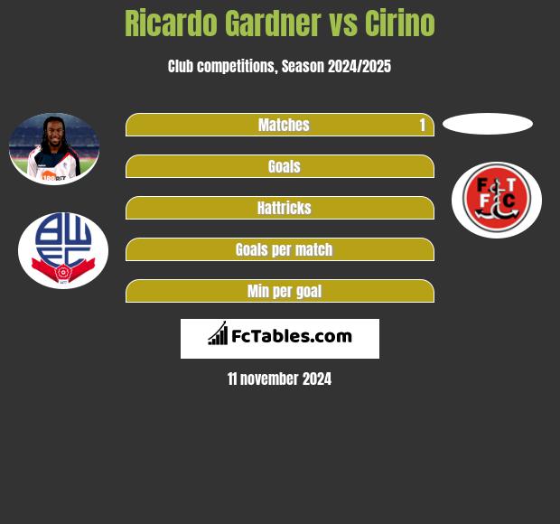 Ricardo Gardner vs Cirino h2h player stats