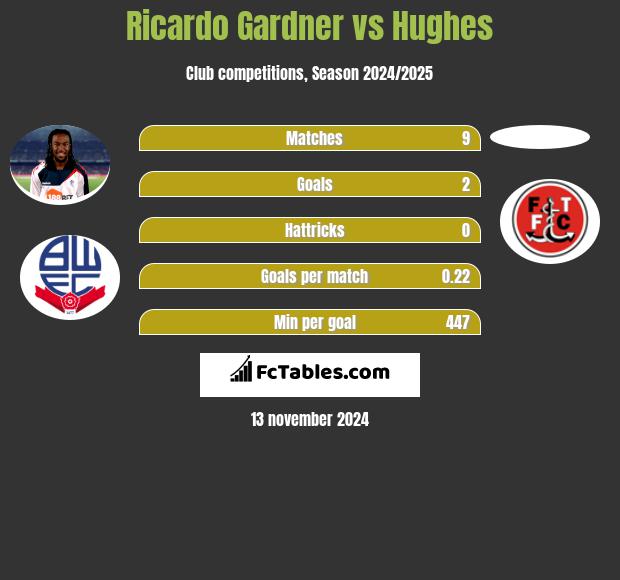 Ricardo Gardner vs Hughes h2h player stats