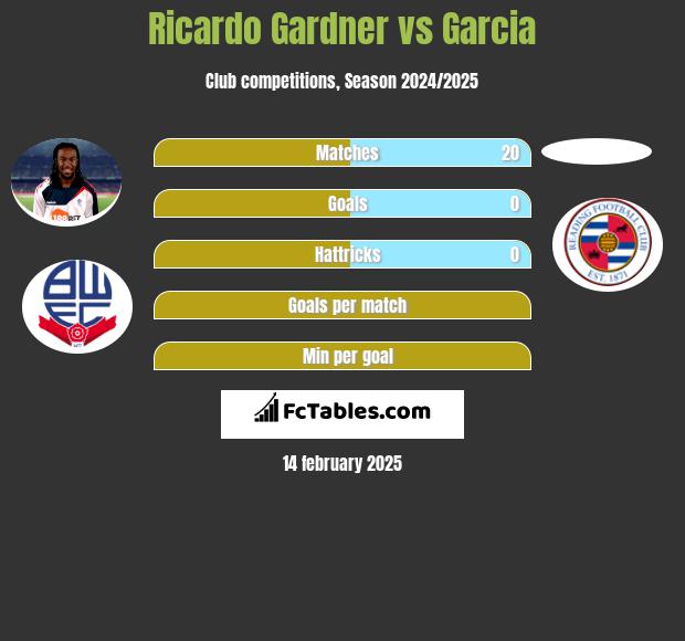 Ricardo Gardner vs Garcia h2h player stats