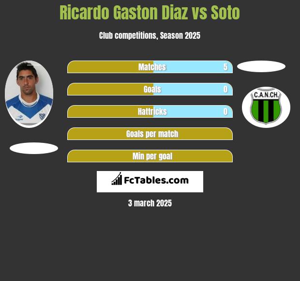 Ricardo Gaston Diaz vs Soto h2h player stats