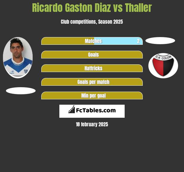 Ricardo Gaston Diaz vs Thaller h2h player stats