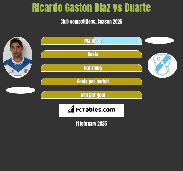 Ricardo Gaston Diaz vs Duarte h2h player stats