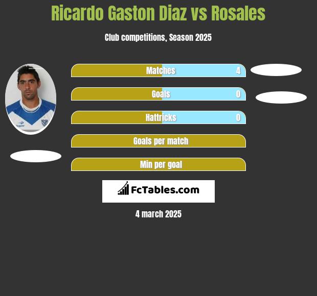 Ricardo Gaston Diaz vs Rosales h2h player stats