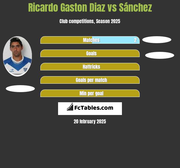 Ricardo Gaston Diaz vs Sánchez h2h player stats