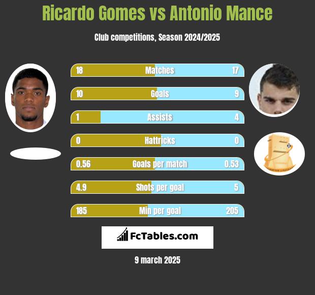 Ricardo Gomes vs Antonio Mance h2h player stats