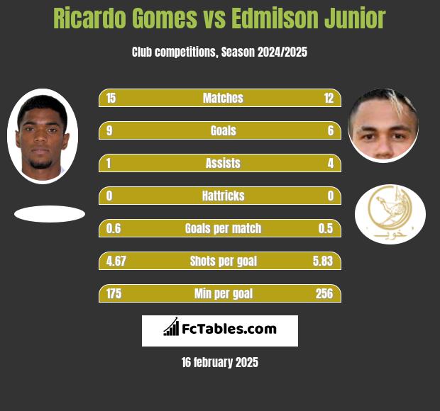 Ricardo Gomes vs Edmilson Junior h2h player stats