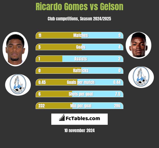 Ricardo Gomes vs Gelson h2h player stats