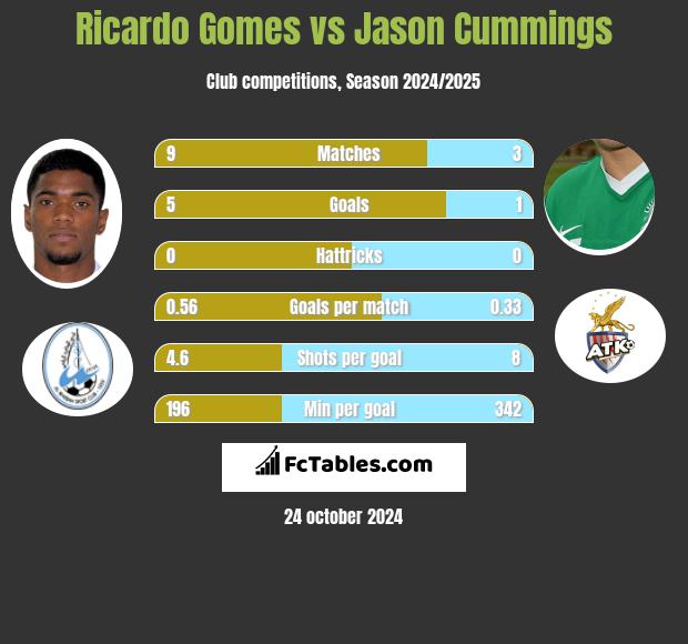 Ricardo Gomes vs Jason Cummings h2h player stats