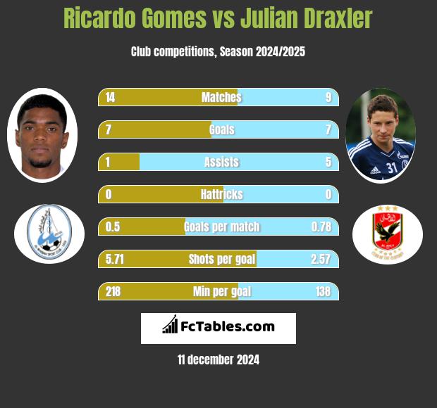 Ricardo Gomes vs Julian Draxler h2h player stats