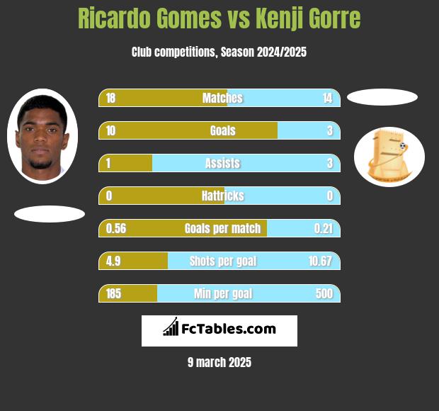 Ricardo Gomes vs Kenji Gorre h2h player stats