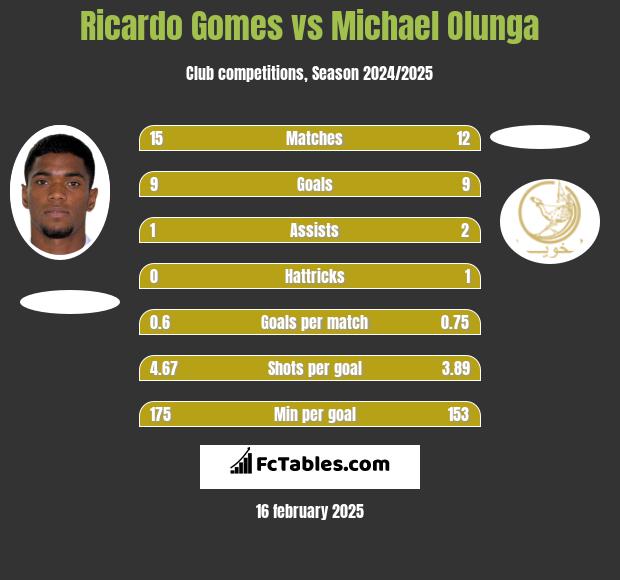 Ricardo Gomes vs Michael Olunga h2h player stats