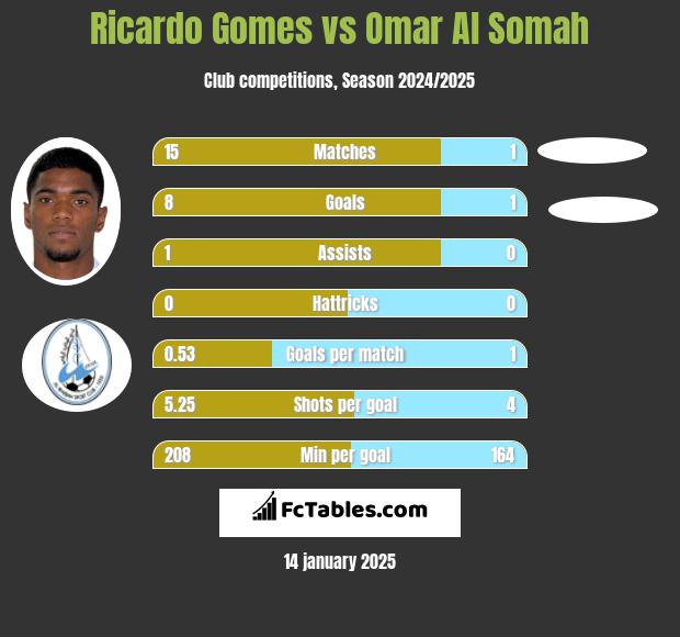 Ricardo Gomes vs Omar Al Somah h2h player stats