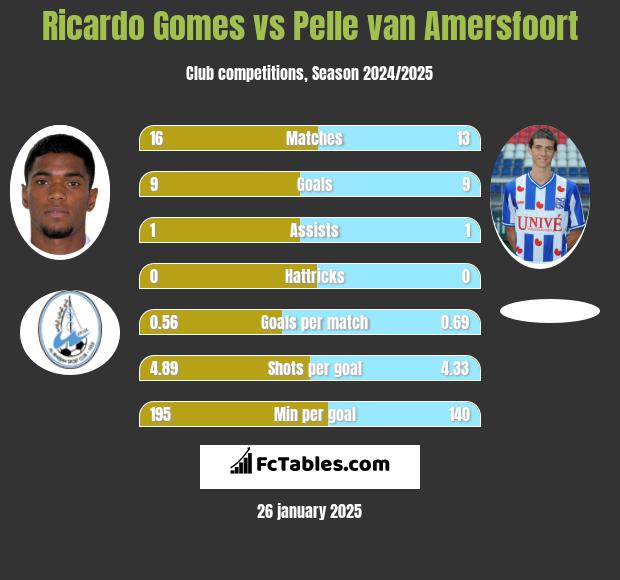 Ricardo Gomes vs Pelle van Amersfoort h2h player stats