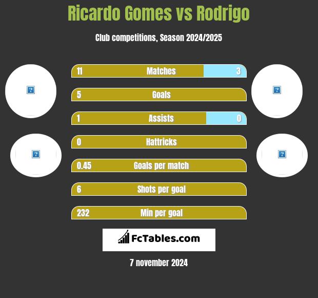 Ricardo Gomes vs Rodrigo h2h player stats