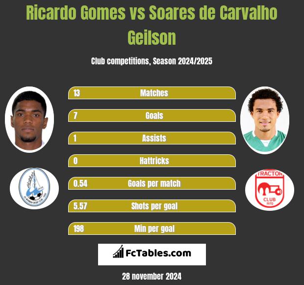 Ricardo Gomes vs Soares de Carvalho Geilson h2h player stats