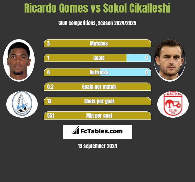 Ricardo Gomes vs Sokol Cikalleshi h2h player stats