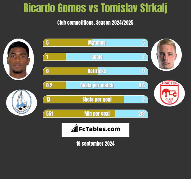 Ricardo Gomes vs Tomislav Strkalj h2h player stats