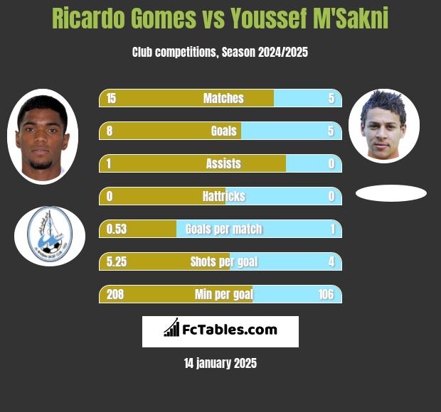 Ricardo Gomes vs Youssef M'Sakni h2h player stats