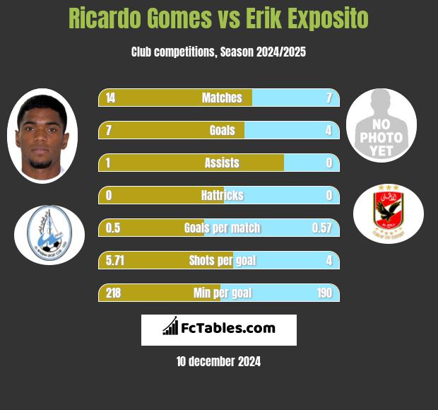 Ricardo Gomes vs Erik Exposito h2h player stats