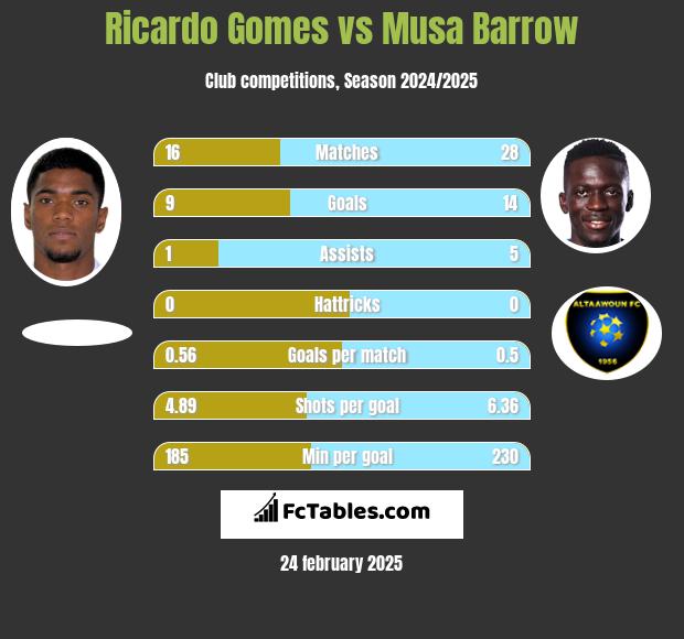 Ricardo Gomes vs Musa Barrow h2h player stats