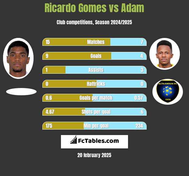 Ricardo Gomes vs Adam h2h player stats