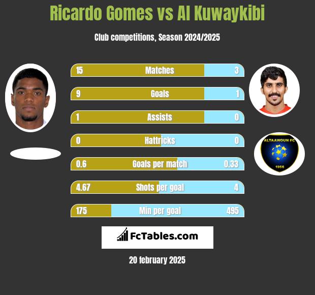 Ricardo Gomes vs Al Kuwaykibi h2h player stats