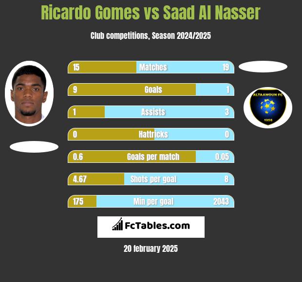 Ricardo Gomes vs Saad Al Nasser h2h player stats