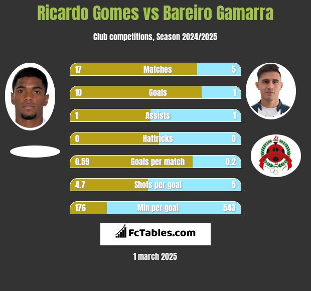 Ricardo Gomes vs Bareiro Gamarra h2h player stats