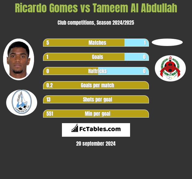 Ricardo Gomes vs Tameem Al Abdullah h2h player stats