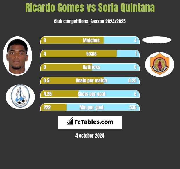 Ricardo Gomes vs Soria Quintana h2h player stats