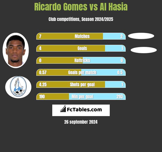 Ricardo Gomes vs Al Hasia h2h player stats