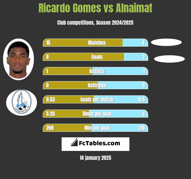 Ricardo Gomes vs Alnaimat h2h player stats