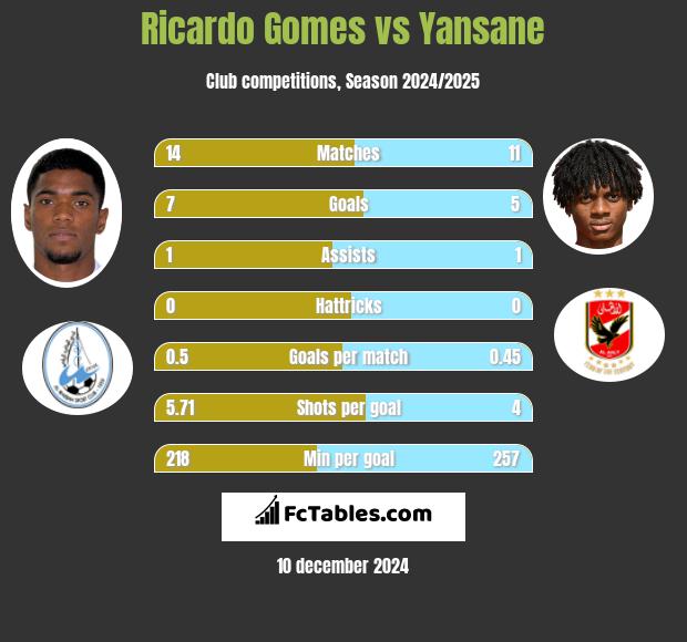 Ricardo Gomes vs Yansane h2h player stats