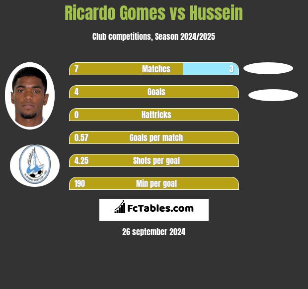 Ricardo Gomes vs Hussein h2h player stats