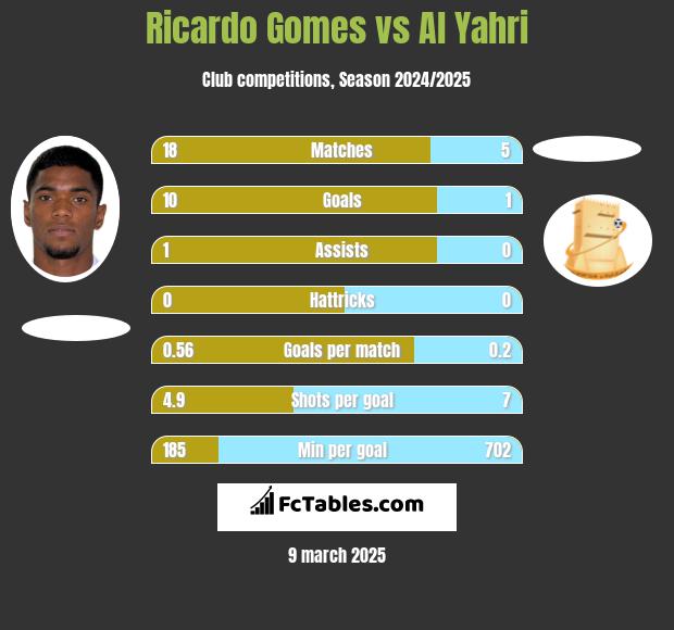 Ricardo Gomes vs Al Yahri h2h player stats