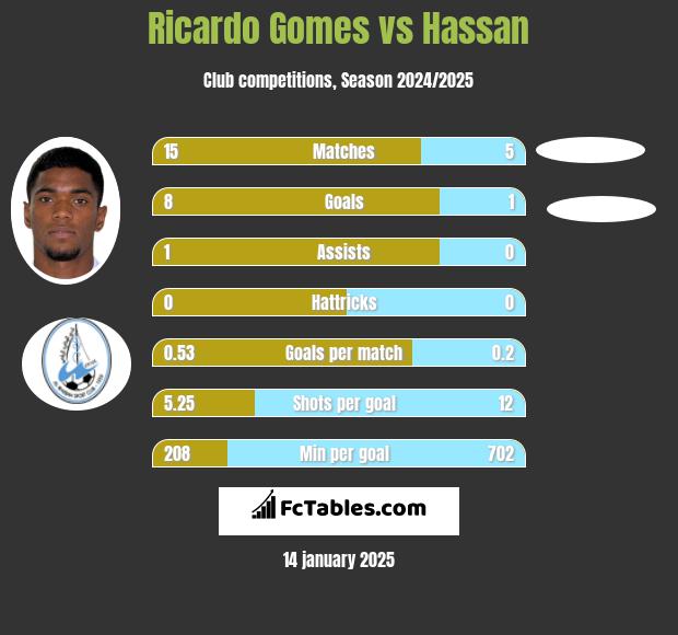 Ricardo Gomes vs Hassan h2h player stats