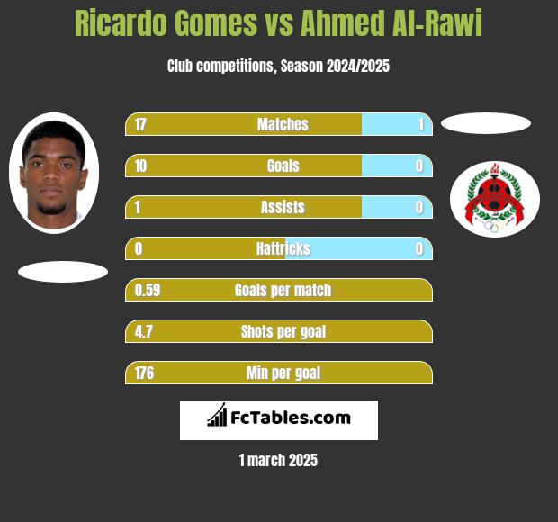 Ricardo Gomes vs Ahmed Al-Rawi h2h player stats